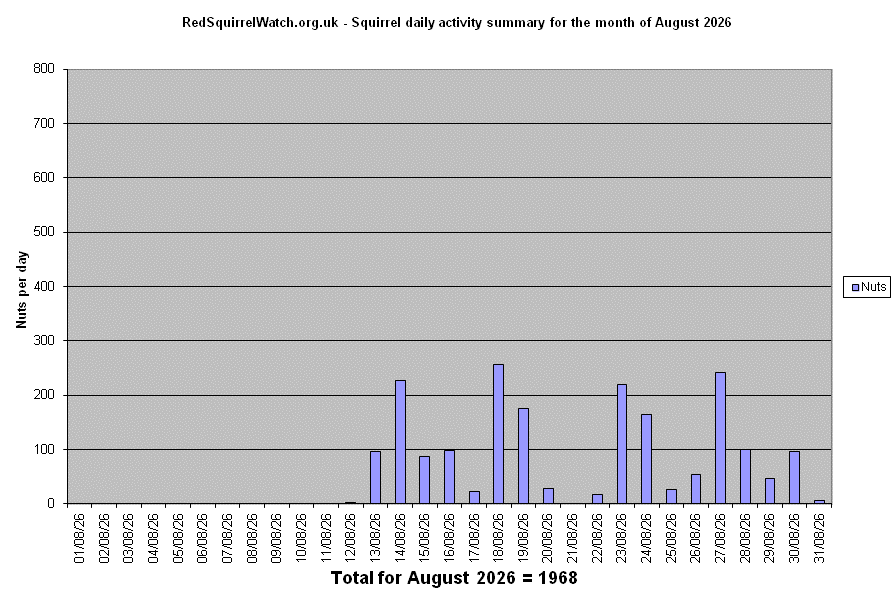 Click to view August chart full-size